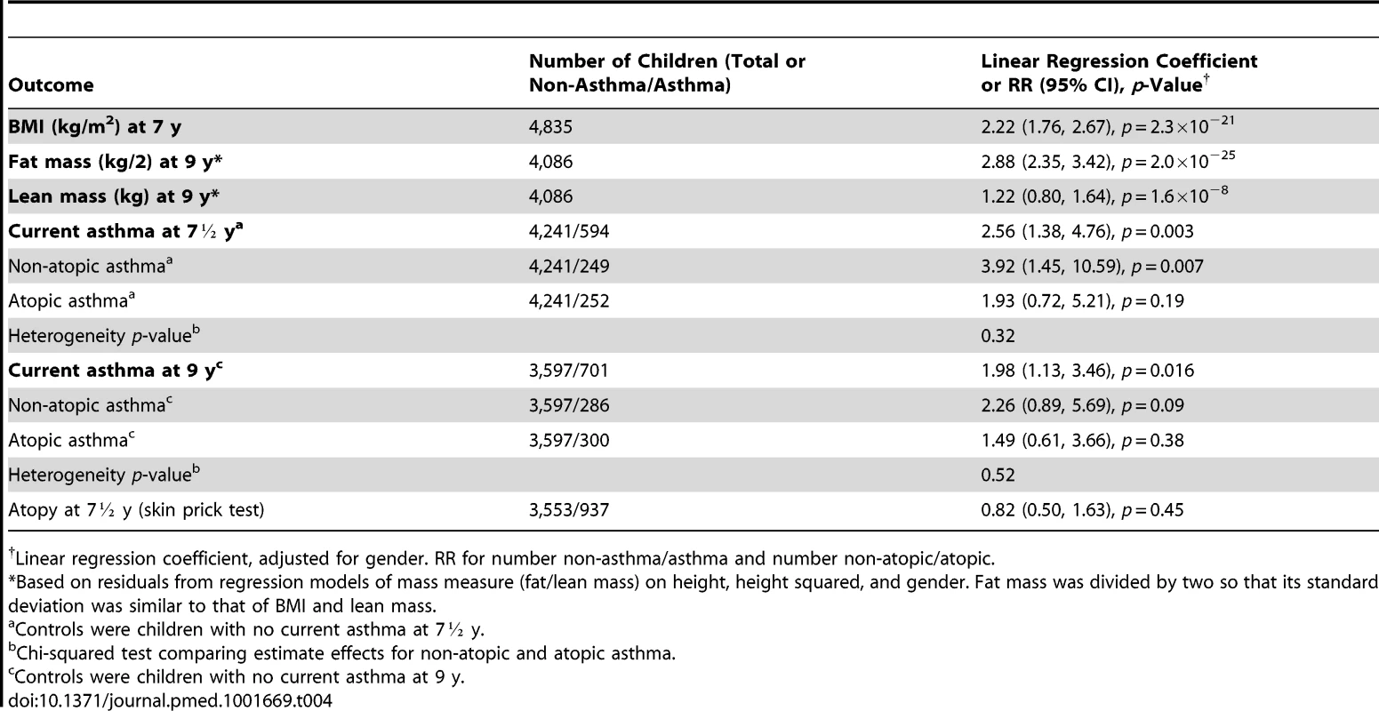 Associations of the weighted allele score with BMI at age 7½ and 9 y.