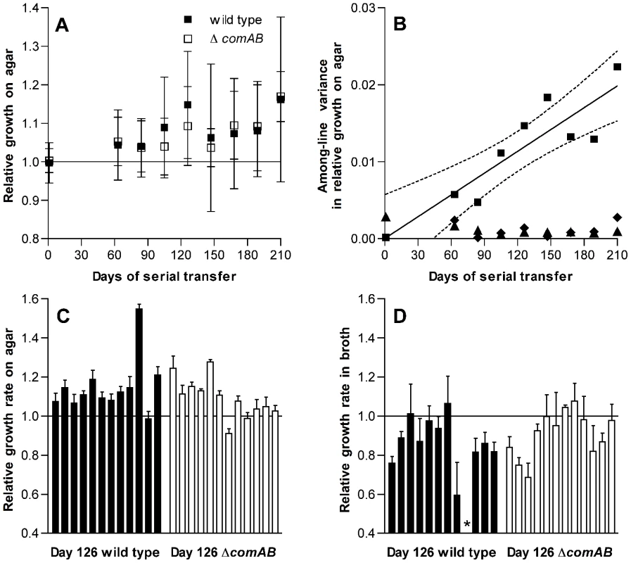 Changes in fitness of <i>S. pneumoniae</i> over single-colony serial transfer.