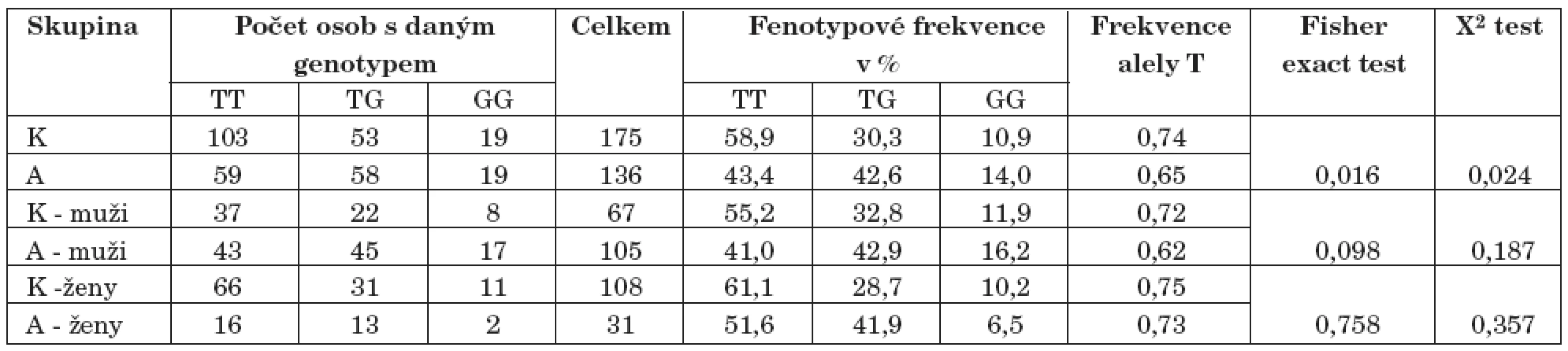 Výsledky genotypizace – 330 polymorfismu genu pro IL-2 (K–kontroly, A–alkoholici).
