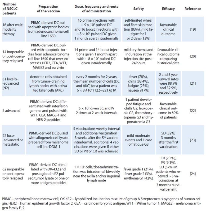 Clinical experience of dendritic cells in patients with NSCLC.