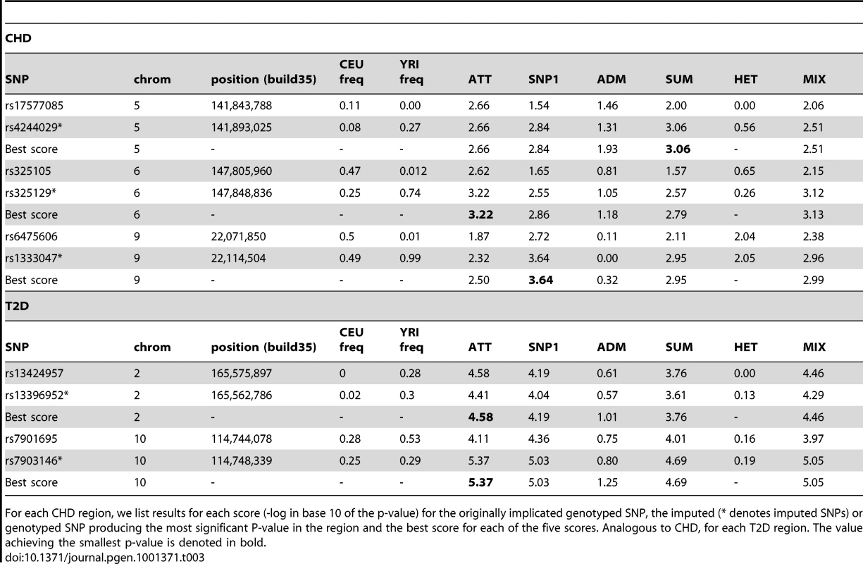Results for CHD and T2D case-control phenotypes.