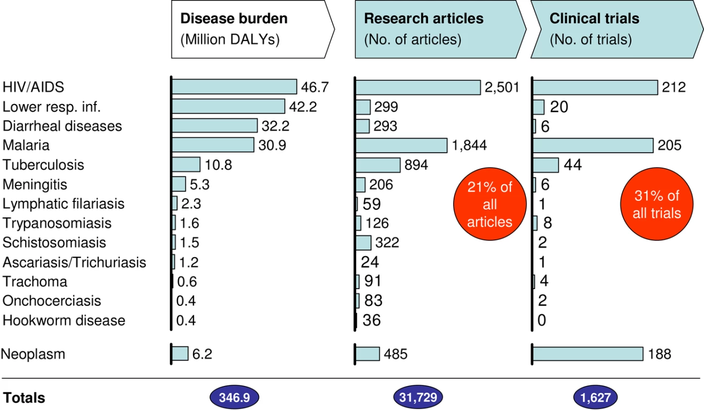 Diseases disproportionately affecting Africa are under-prioritized.