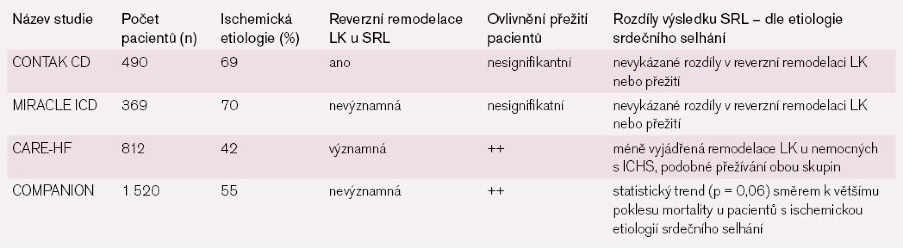 Srovnání efektivity SRL u nemocných s ischemickou a neischemickou etiologií srdečního selhání.