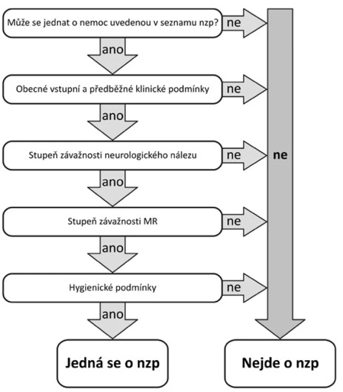 Algoritmus posuzování onemocnění bederní páteře z přetěžování