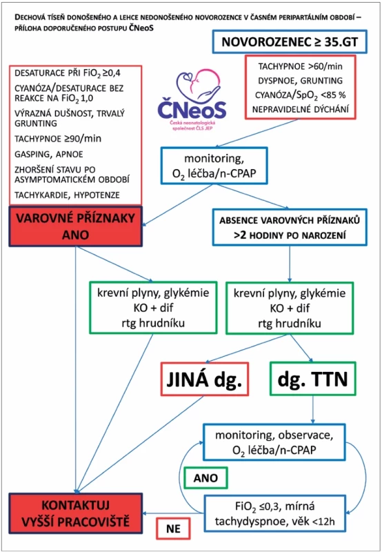 Algoritmus péče  o novorozence ≥ 35. gestační týden se známkami  RDS – doporučený postup  České neonatologické  společnosti