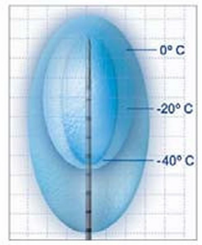 Izotermy „ice-ballu“.
