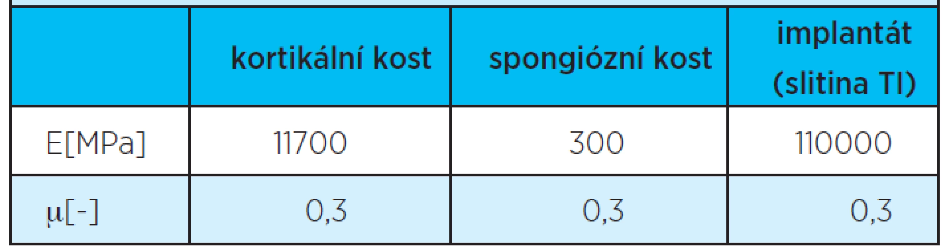 Izotropní model kosti