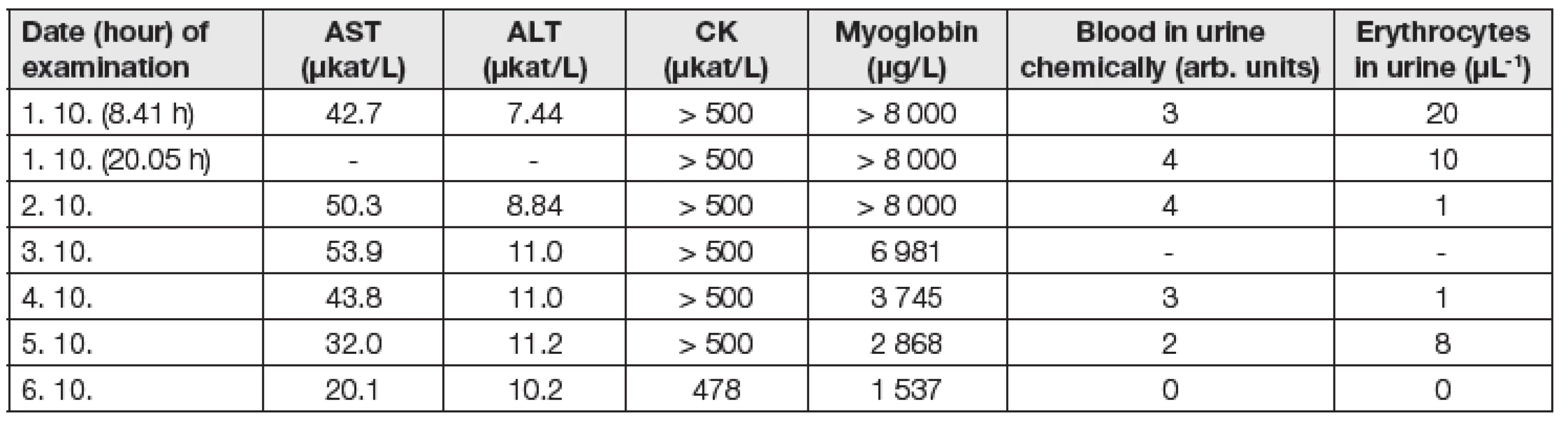 Laboratory findings in patient No. 1 during a 5-day hospitalization