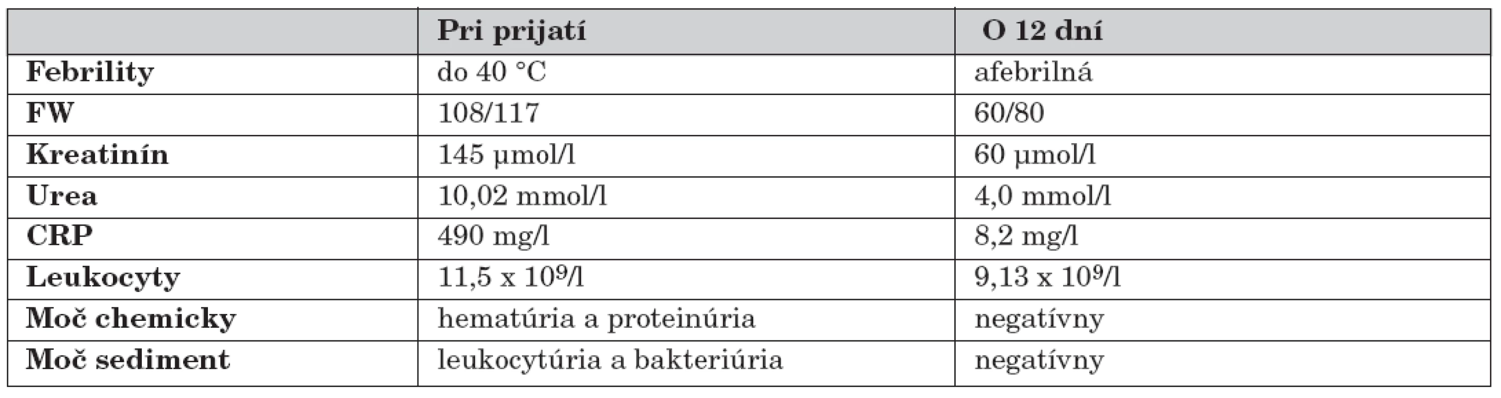 Klinické príznaky pacientky pri prijatí a o 12 dní.