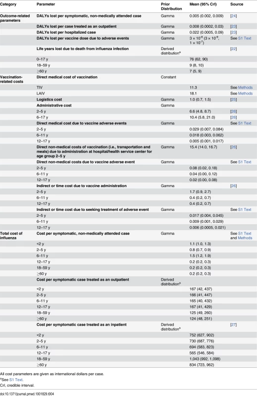 Prior distributions for health outcome and cost parameters and their sources.