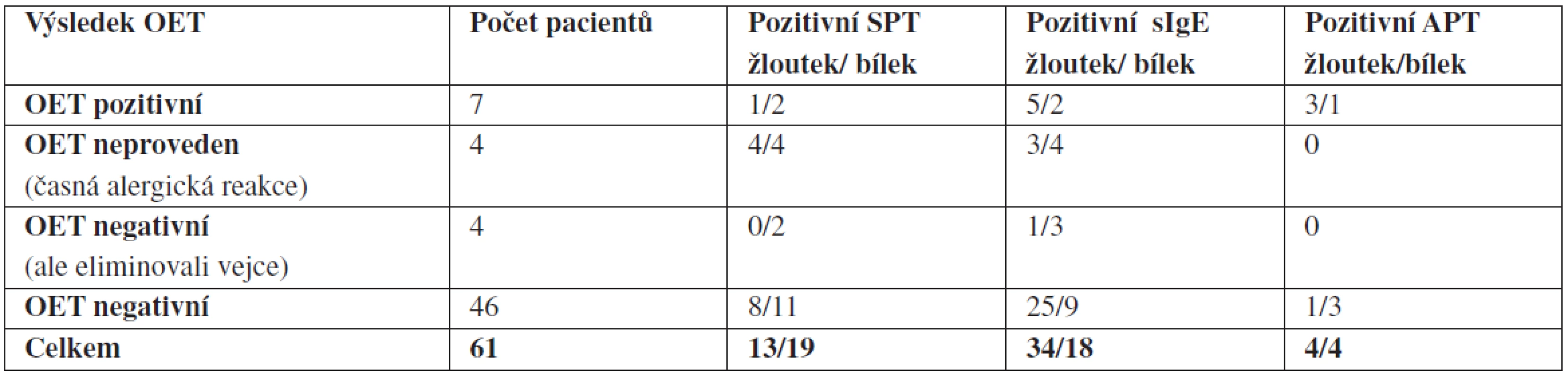 Rozdělení pacientů dle výsledu OET, zhodnocení anamnestických údajů a výsledků vyšetření