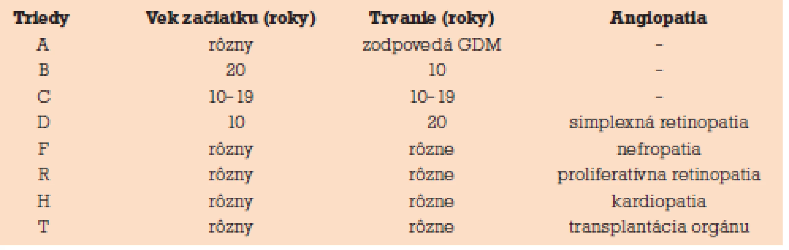 Klasifikácia diabetu podľa Whiteovej.
