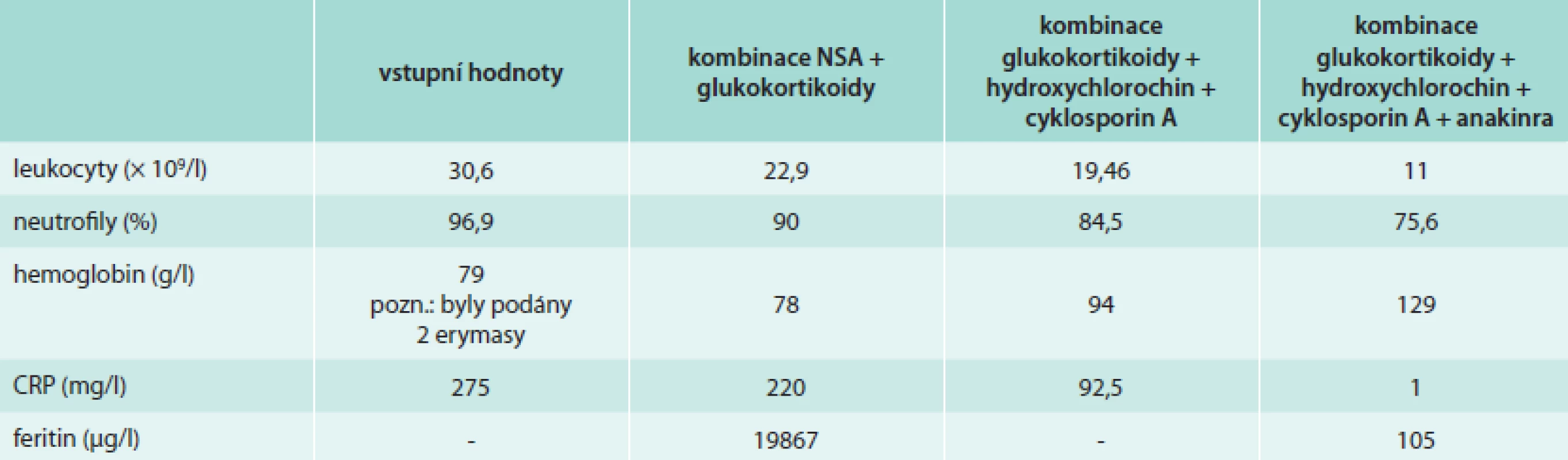 Vývoj výsledků vybraných laboratorních testů v průběhu léčby u naší pacientky