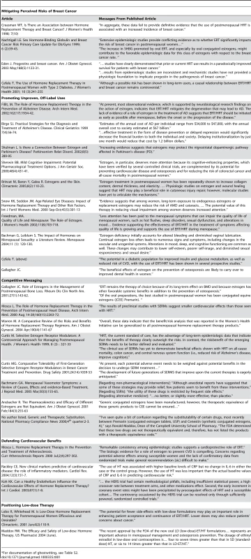 Examples of ghostwritten reviews and commentaries<em class="ref">*</em>.