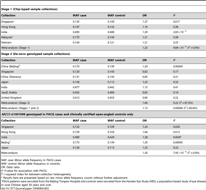 Association analysis between <i>ABCC5</i> rs1401999 and primary angle closure glaucoma in all chip-typed sample collections (top panel), de-novo genotyped sample collections (middle panel), and PACG cases and clinically certified controls with open angles (bottom panel).
