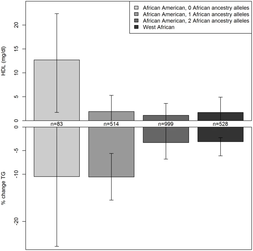 Serum lipids by rs328 genotype and local ancestry in African Americans and West Africans.