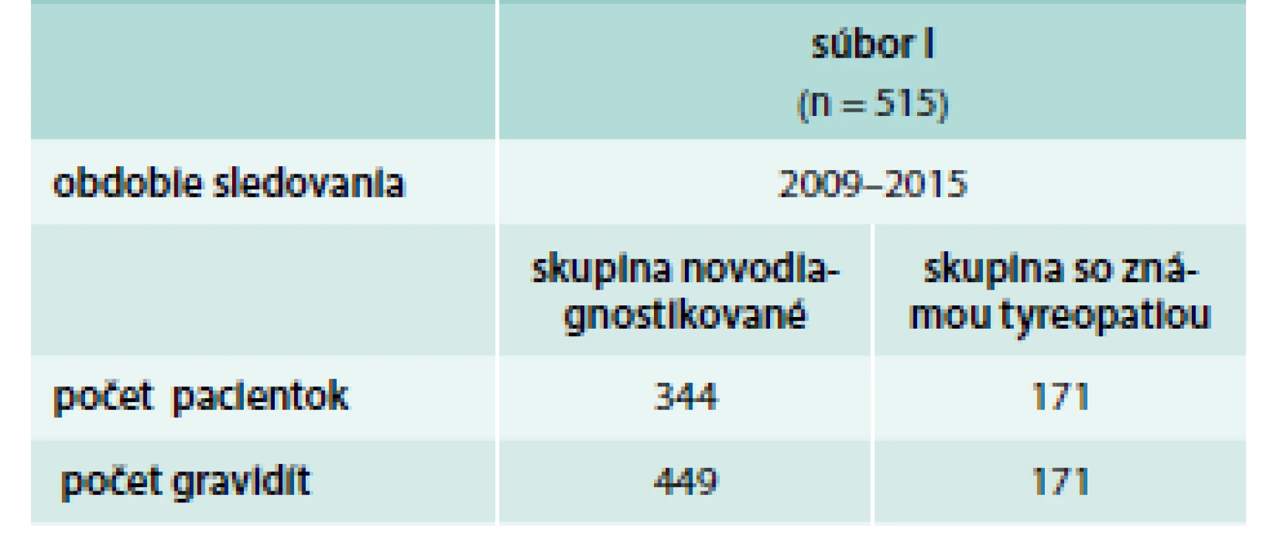 Charakteristika súboru I