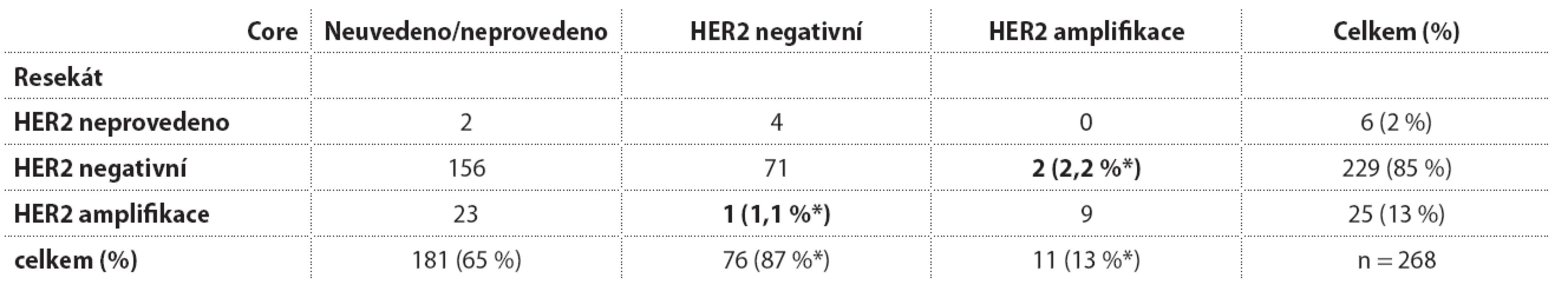 HER2 status stanovený v core biopsii a v následném resekátu.