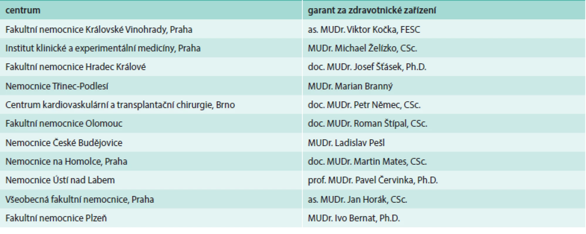 Klinická centra zapojená do projektu Czech TAVI Registry