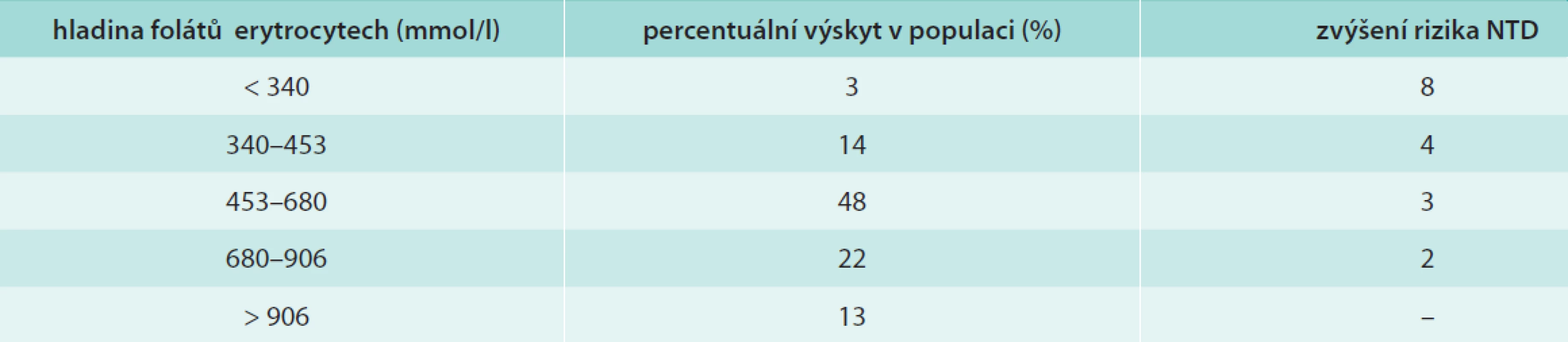Míra rizika a incidence defektů neurální trubice (neural tube defects – NTD) v populaci v závislosti na hladině folátů v erytrocytech