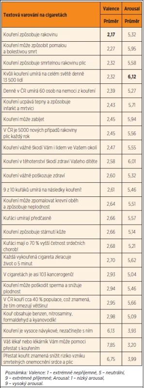 Hodnocení textových varování na cigaretách (valence, arousal).