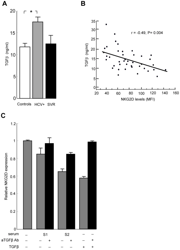 TGFβ is overproduced in HCV patients, and mediates NKG2D reduction on NK cells.