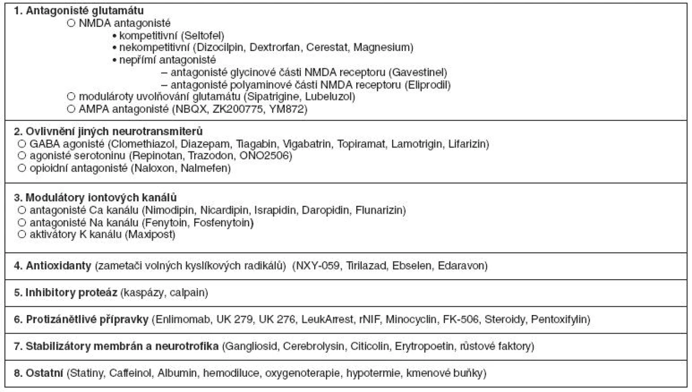Přehled neuroprotektiv dle mechanismu účinku.
