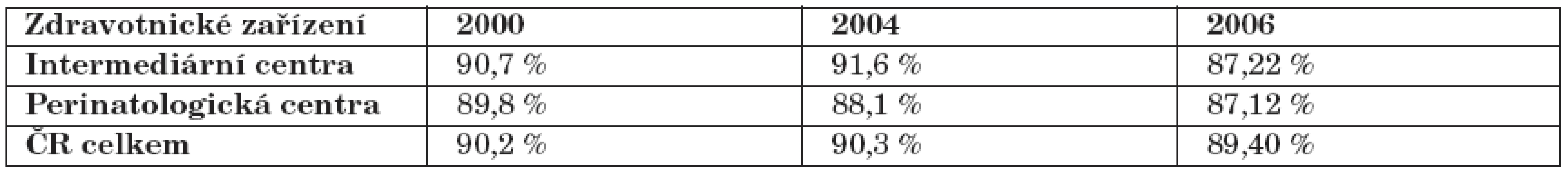 Srovnání podílu kojených dětí podle druhu zdravotnického zařízení v letech 2000, 2004 a 2006.