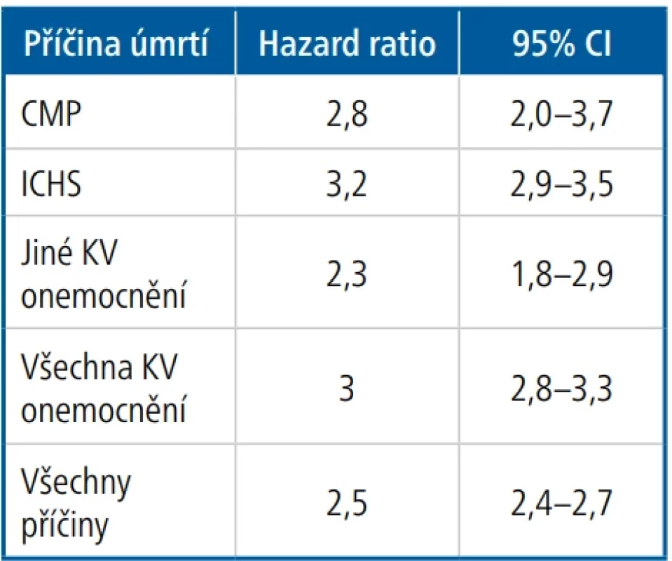 Zvýšení rizik spojených s diabetes mellitus 2. typu