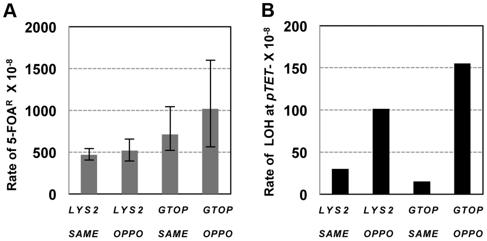 The rates of loss of heterozygosity on CHR3 in <i>wild-type</i> backgrounds.