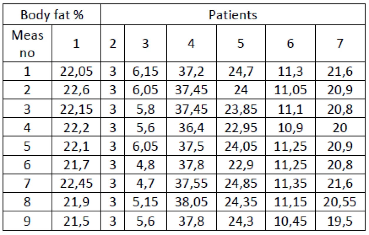 Changes of body fat % depending on conditions