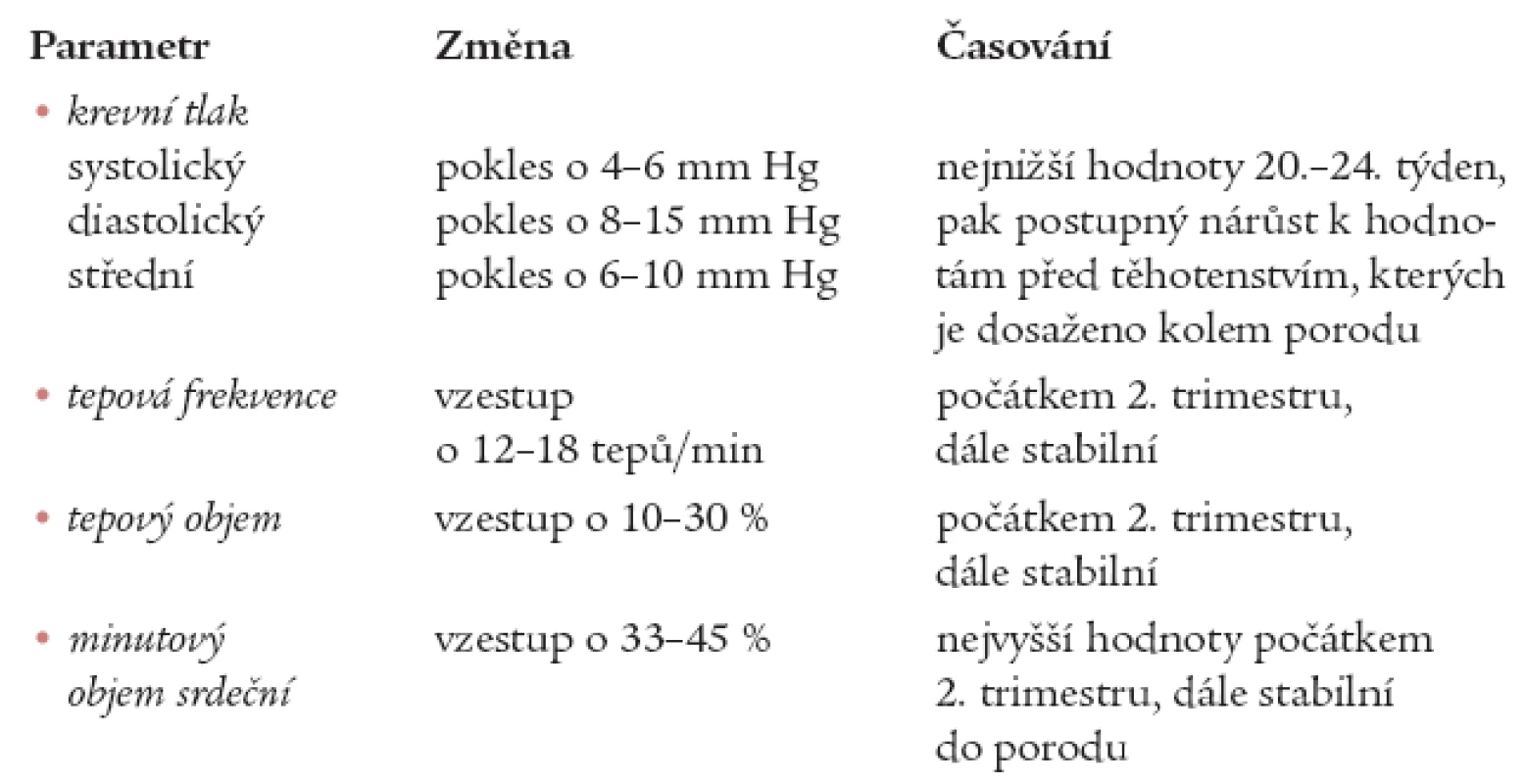 Kardiovaskulární změny v těhotenství.