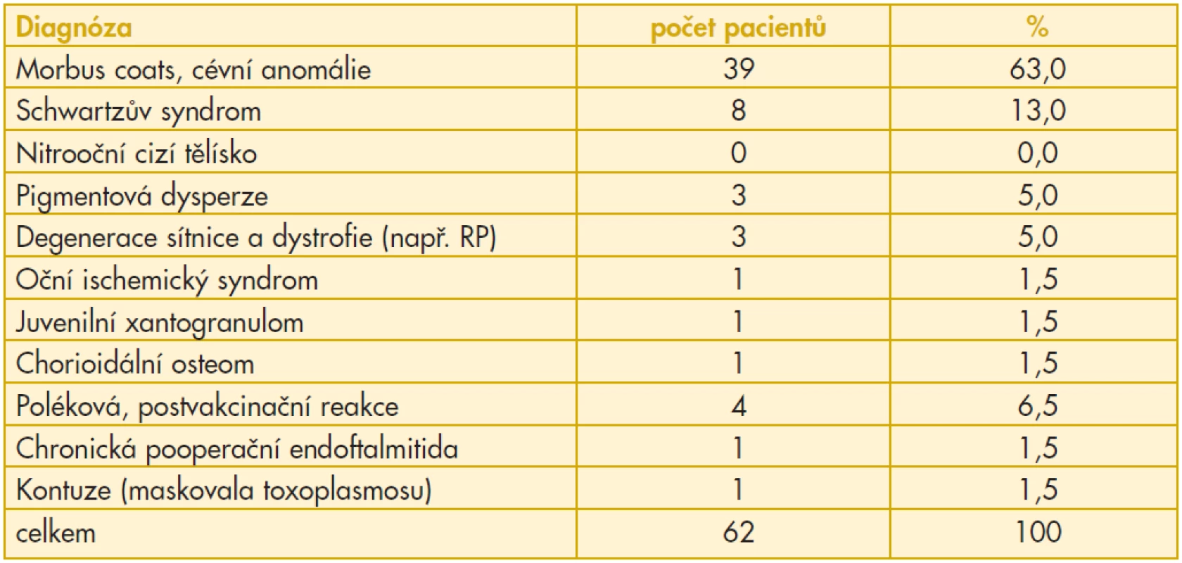 Tabulka pacientů s benigním maskujícím syndromem