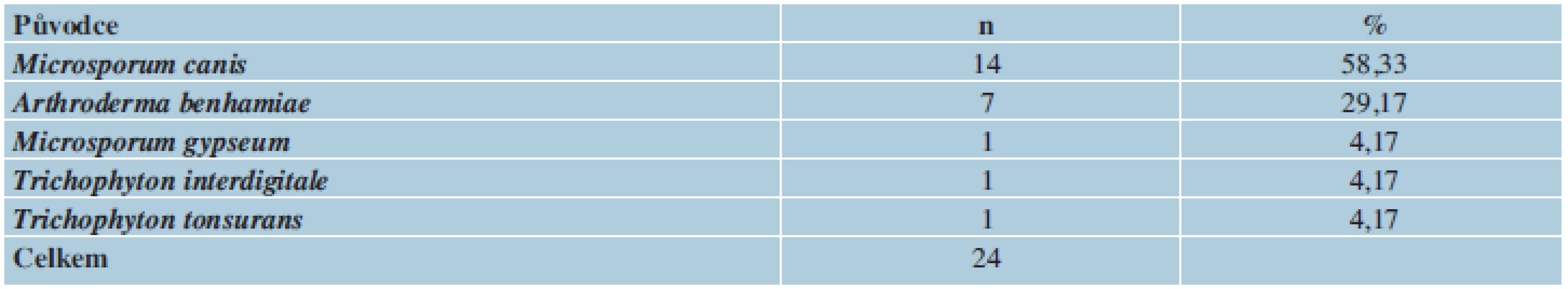 Původci tinea capitis v ČR v období červenec 2011 až červen 2013