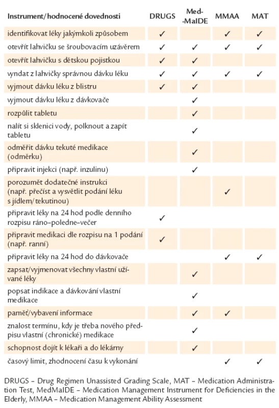Položky zahrnuté ve standardizovaných testech pro hodnocení schopnosti pacienta samostatně užívat léky.