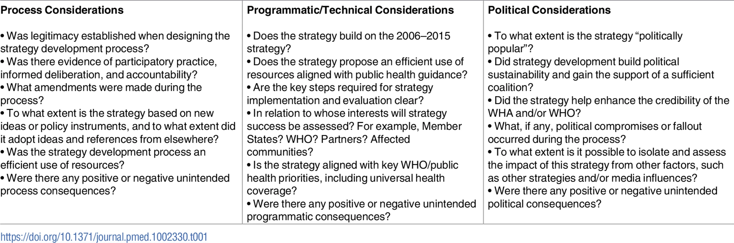Evaluation questions adapted from the 9 indicators proposed by Marsh and McConnell’s <i>A framework for establishing policy success</i>.