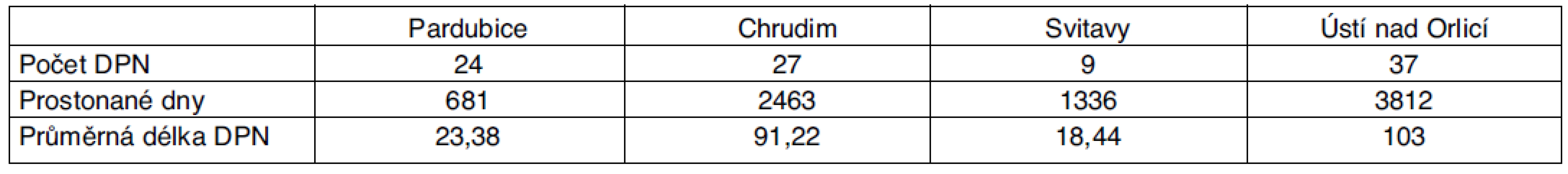 Statistika DPN pro dg G35–37 pro Pardubický kraj – rok 2008