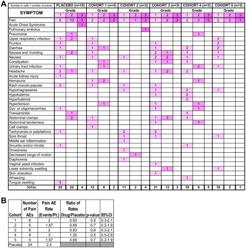 Adverse events (AEs) in placebo and decitabine dose-level patients (cohorts 1–5).