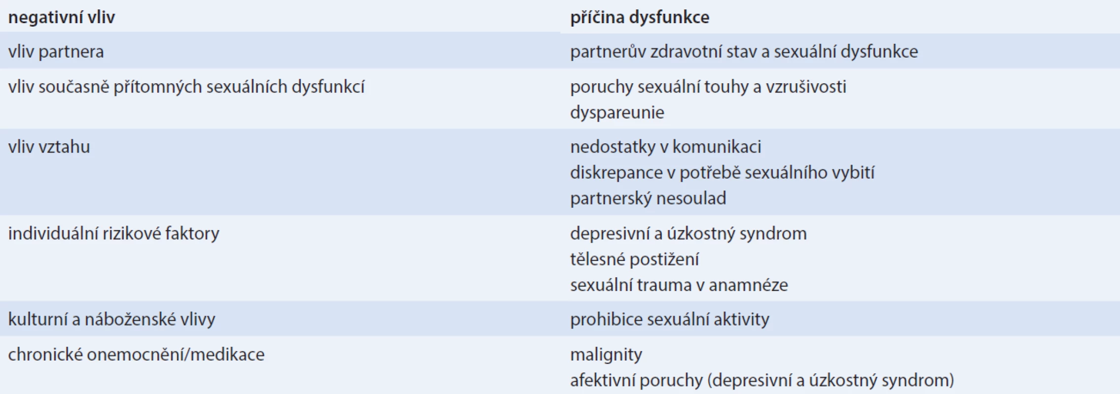 Negativní vlivy na vznik orgastické dysfunkce