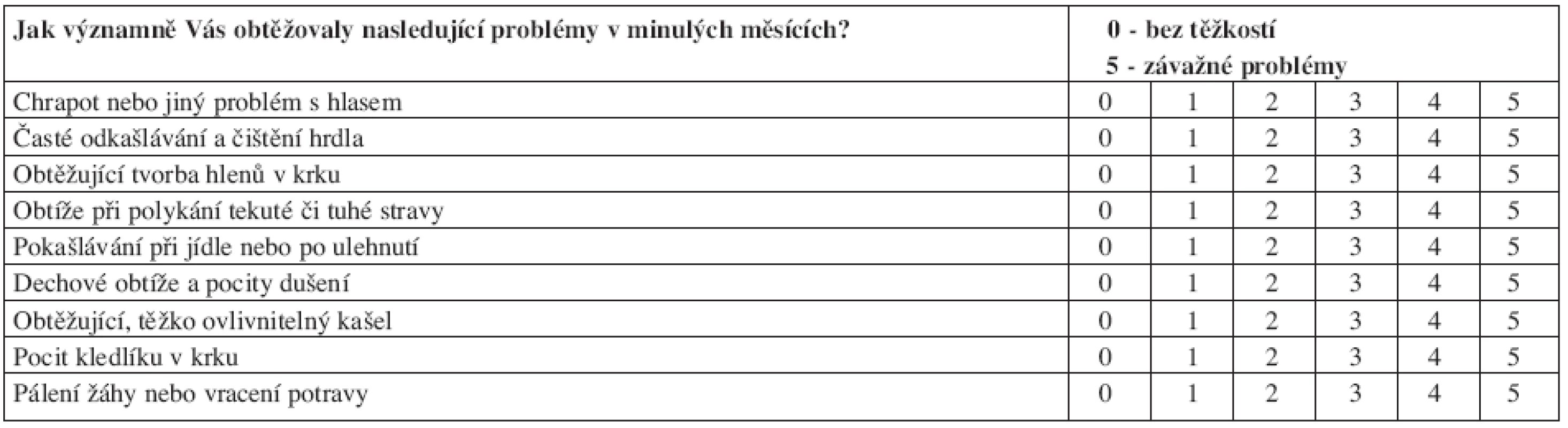 Dotazník pro pacienta ke zjištění Indexu symptomů refluxu (Reflux symptom index - RSI) podle Belafskeho. Pacient má za úlohu k jednotlivým problémům přiradit číslo 0–5 podle toho, jak moc jej jednotlivé problémy obtěžovaly v posledních měsících. Pokud je RSI (tj. součet bodového ohodnocení jednotlivých položek) větší než 10, je podle Belafského velká pravděpodobnost, že obtíže jsou způsobeny extraezofageálním refluxem