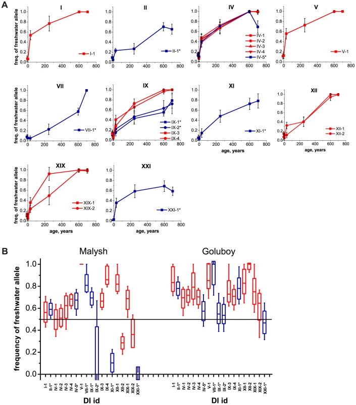 Mean frequencies of freshwater alleles at marker SNPs within identified DIs, at freshwater populations of different ages.