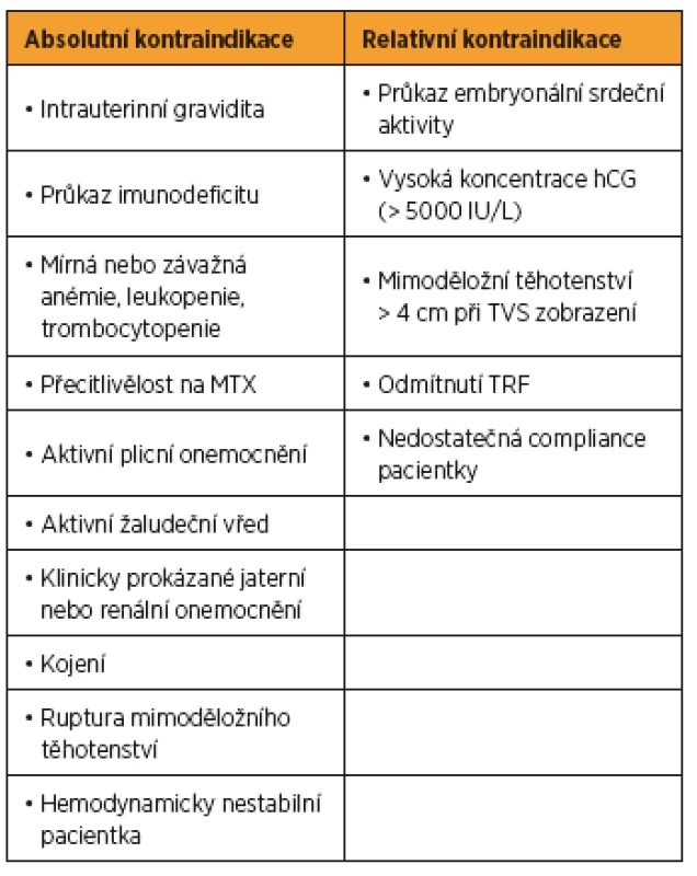 Kontraindikace terapie MTX
Practice Commitee. Medical treatment of ectopic pregnancy. Fertil Steril 2013 [14]