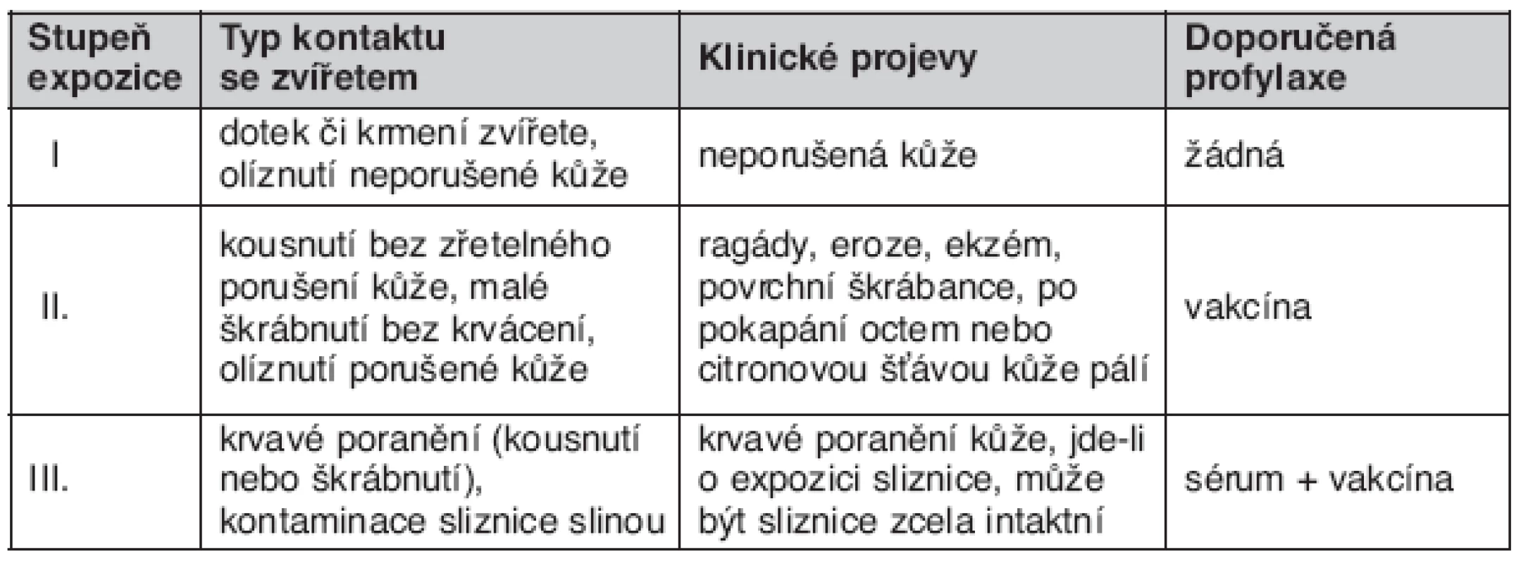 Indikace postexpoziční profylaxe podle typu kontaktu
