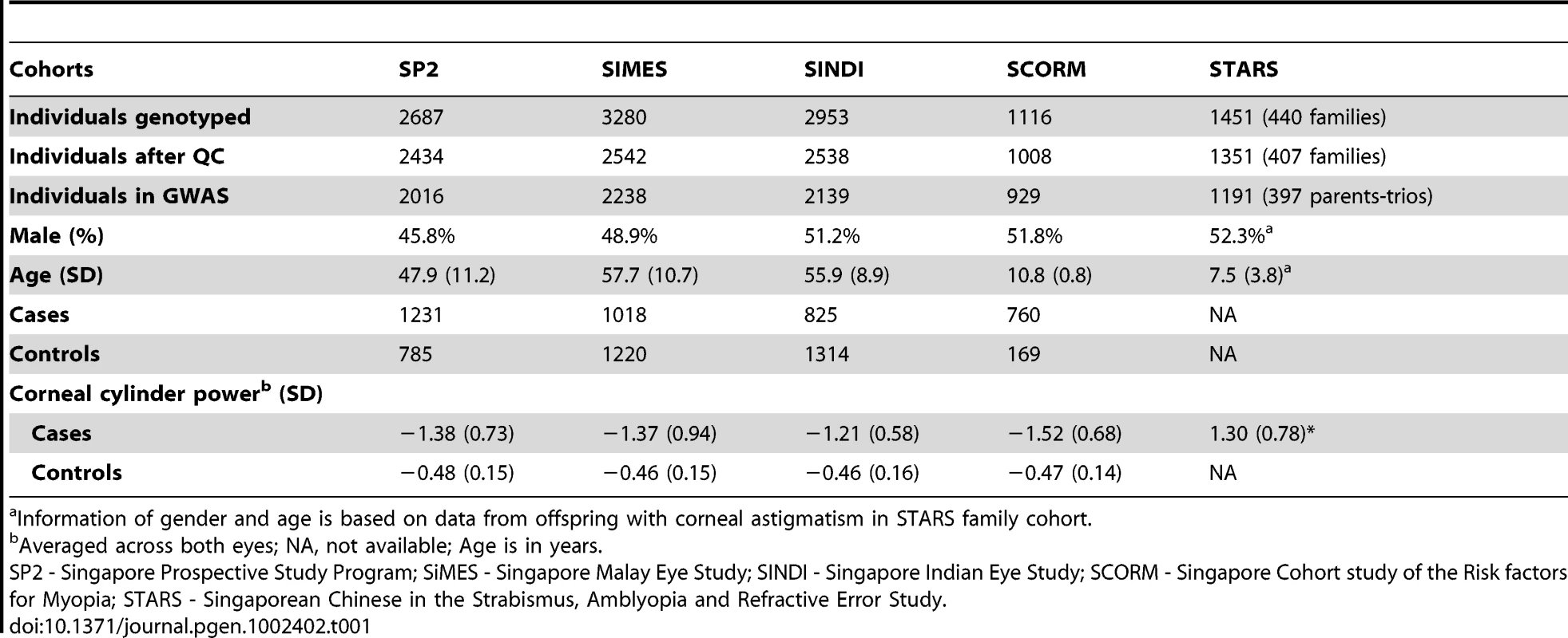 Characteristics of the participants in five studies.