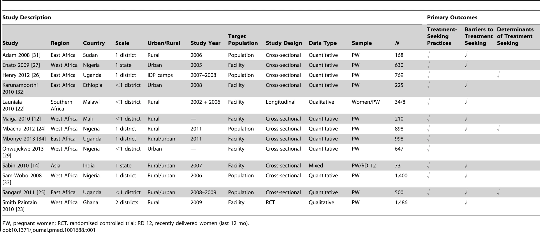 Characteristics of studies reporting outcomes, barriers, and determinants for treatment-seeking practices among pregnant women (13 studies).