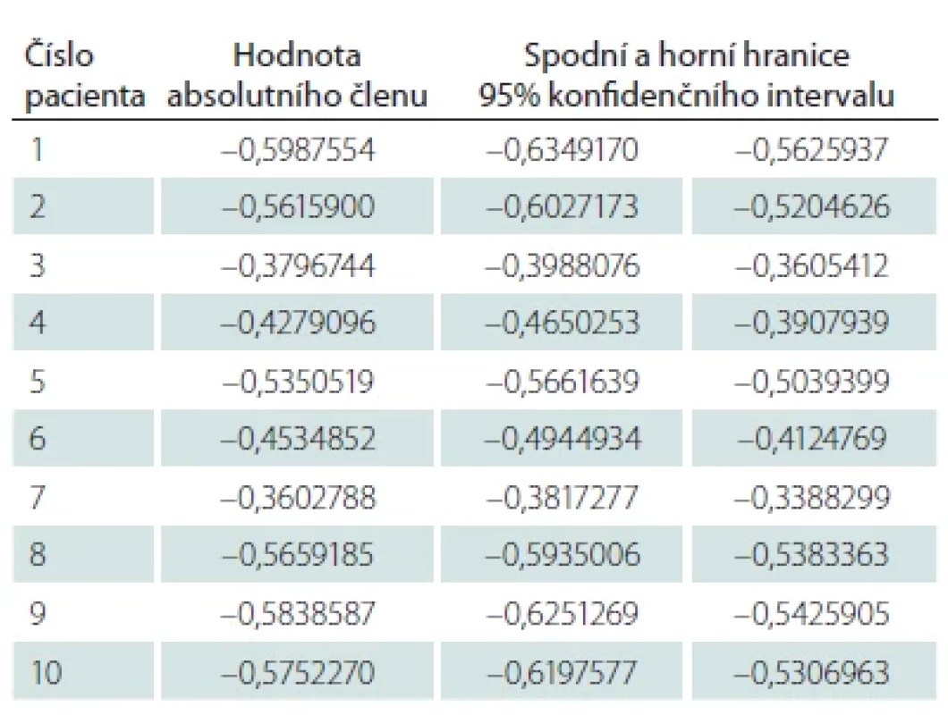 Lineární model glykemie = a + b × ketogenní poměr + náhodná chyba s potenciálně zleva cenzorovanými daty spočtený ze všech dostupných glykemií jednotlivých pacientů, odhady směrnice (parametru b) a jejich 95% konfidenční intervaly.
