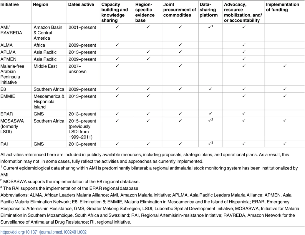 Major reported activities of RIs for malaria elimination.