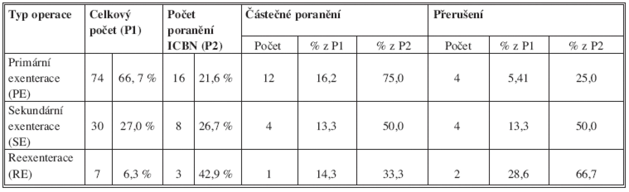 srovnání typu operace a rizika poranění ICBN
Tab. 7: comparison of the type of surgery and the risk of injury to the ICBN