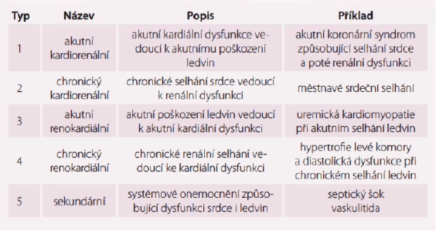 Patofyziologická klasifikace kardiorenálního syndromu. Upraveno dle Ronco et al [4].
