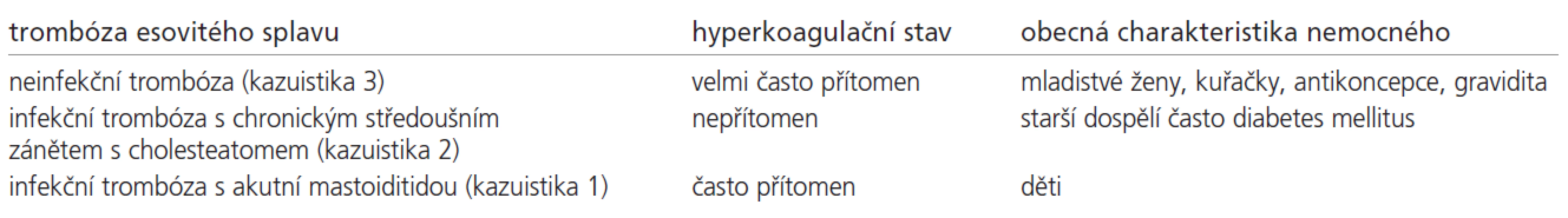 Klinické dělení trombóz esovitého splavu.